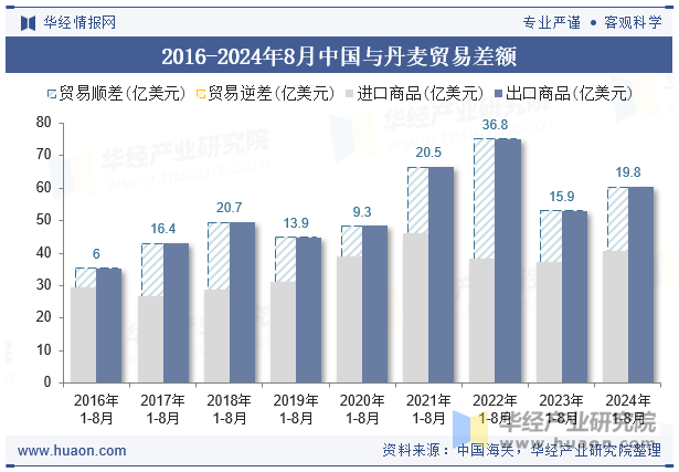 2016-2024年8月中国与丹麦贸易差额