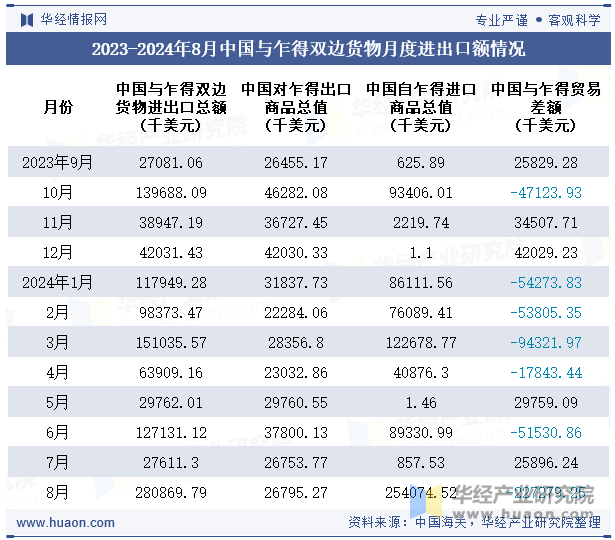 2023-2024年8月中国与乍得双边货物月度进出口额情况