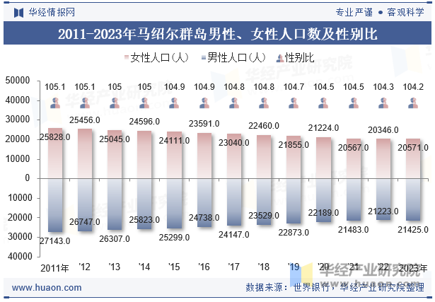 2011-2023年马绍尔群岛男性、女性人口数及性别比