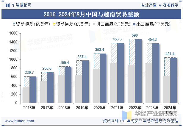 2016-2024年8月中国与越南贸易差额