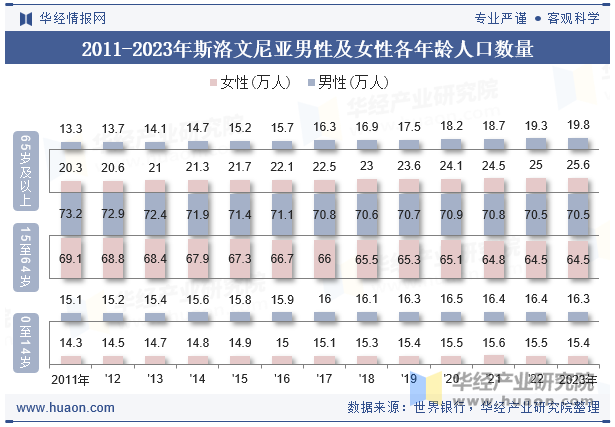 2011-2023年斯洛文尼亚男性及女性各年龄人口数量