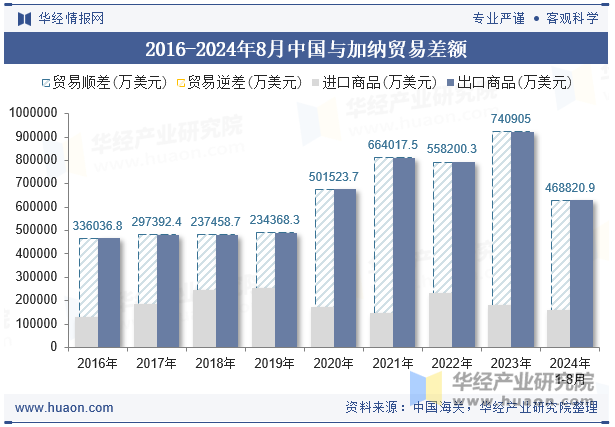 2016-2024年8月中国与加纳贸易差额