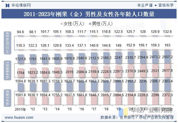 2011-2023年刚果（金）男性及女性各年龄人口数量