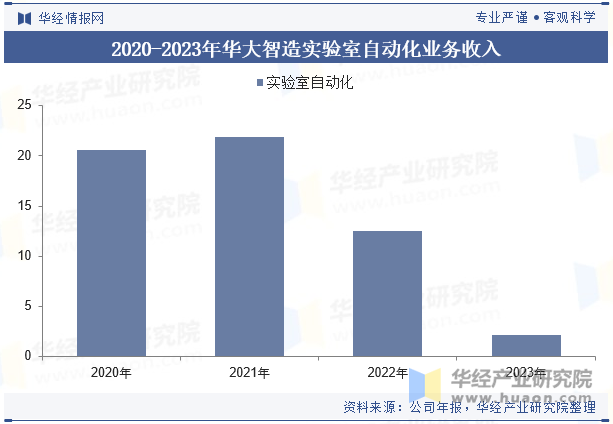 2020-2023年华大智造实验室自动化业务收入