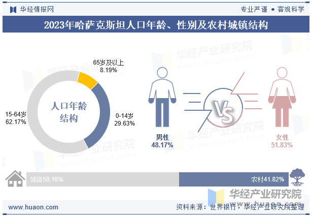 2023年哈萨克斯坦人口年龄、性别及农村城镇结构