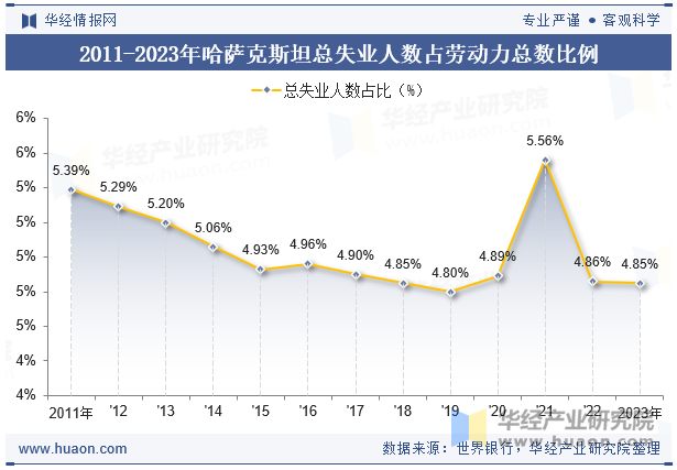 2011-2023年哈萨克斯坦总失业人数占劳动力总数比例