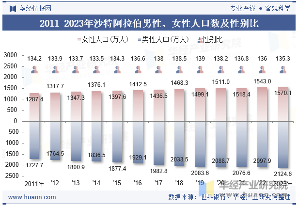 2011-2023年沙特阿拉伯男性、女性人口数及性别比