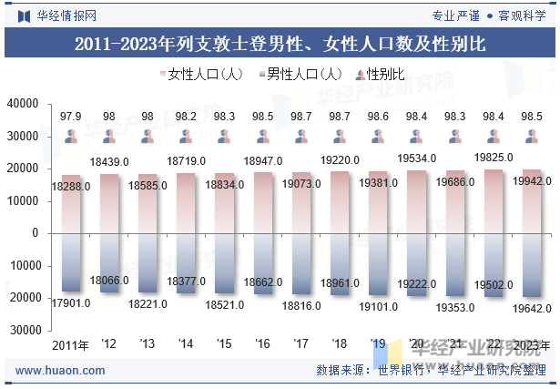 2011-2023年列支敦士登男性、女性人口数及性别比