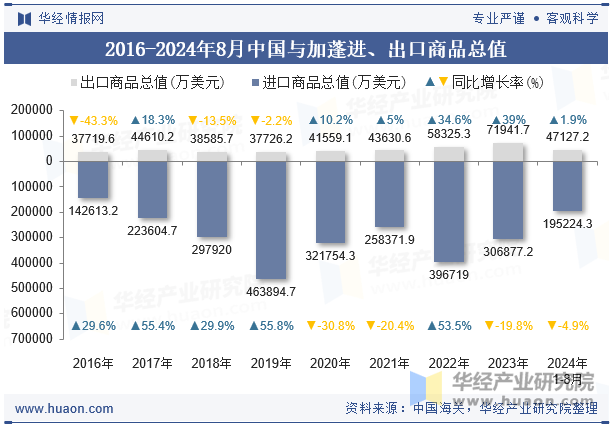 2016-2024年8月中国与加蓬进、出口商品总值