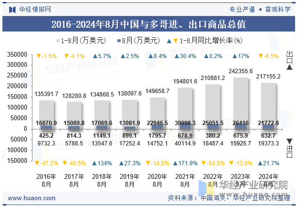 2016-2024年8月中国与多哥进、出口商品总值