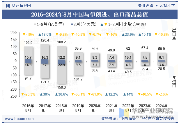 2016-2024年8月中国与伊朗进、出口商品总值