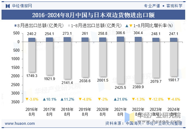 2016-2024年8月中国与日本双边货物进出口额