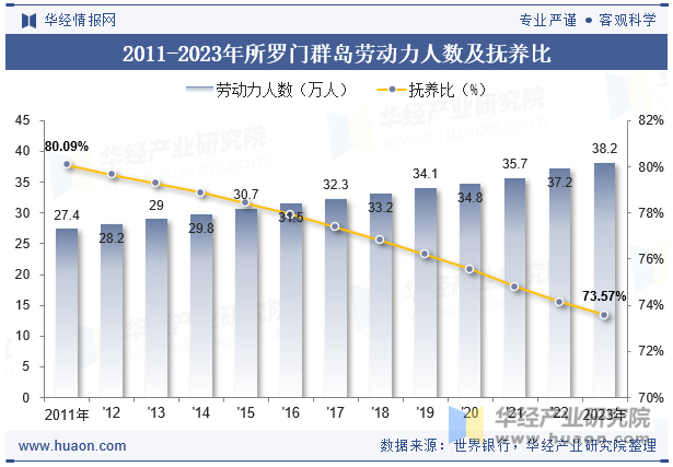 2011-2023年所罗门群岛劳动力人数及抚养比