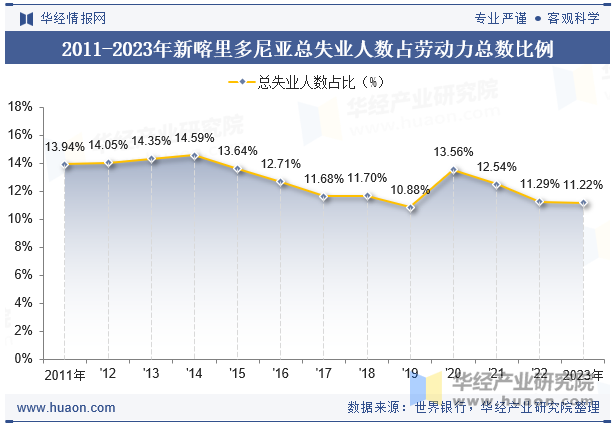 2011-2023年新喀里多尼亚总失业人数占劳动力总数比例