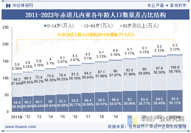 2011-2023年赤道几内亚各年龄人口数量及占比结构