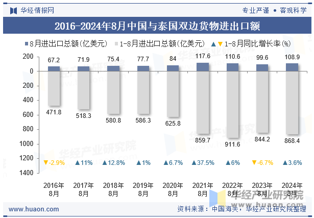 2016-2024年8月中国与泰国双边货物进出口额