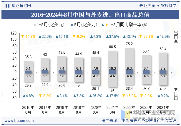 2016-2024年8月中国与丹麦进、出口商品总值