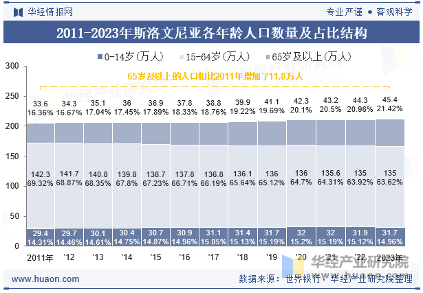 2011-2023年斯洛文尼亚各年龄人口数量及占比结构