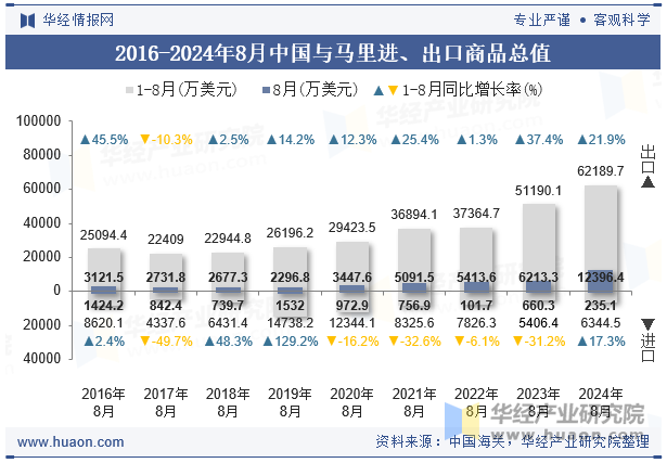 2016-2024年8月中国与马里进、出口商品总值