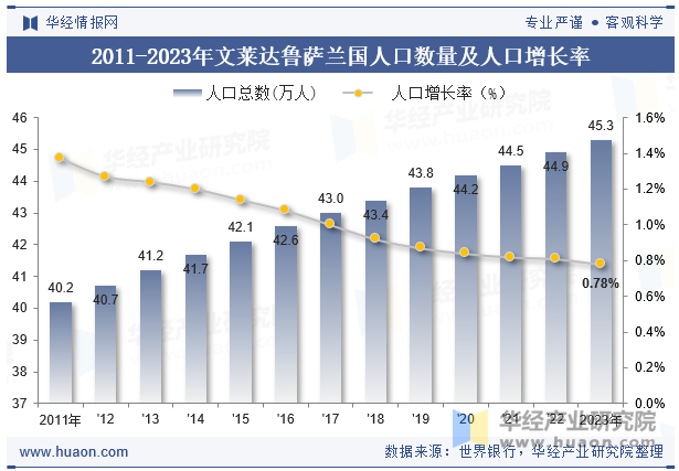 2011-2023年文莱达鲁萨兰国人口数量及人口增长率