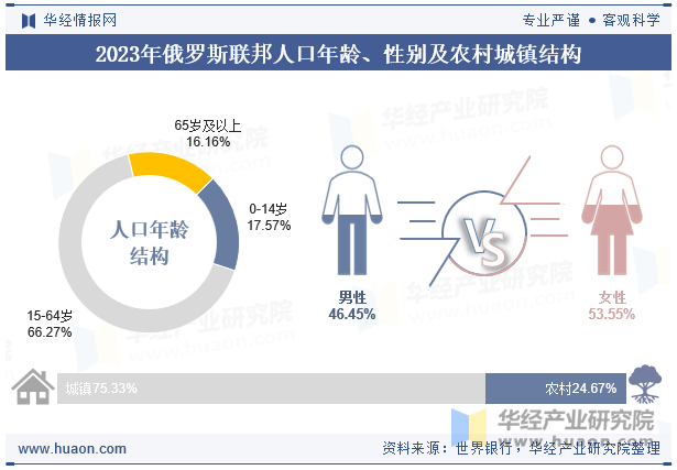 2023年俄罗斯联邦人口年龄、性别及农村城镇结构