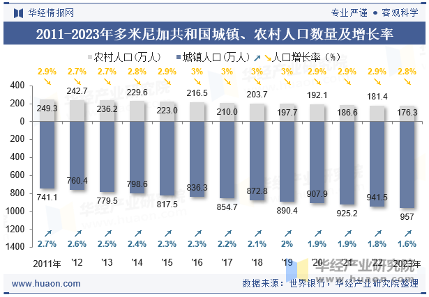 2011-2023年多米尼加共和国城镇、农村人口数量及增长率