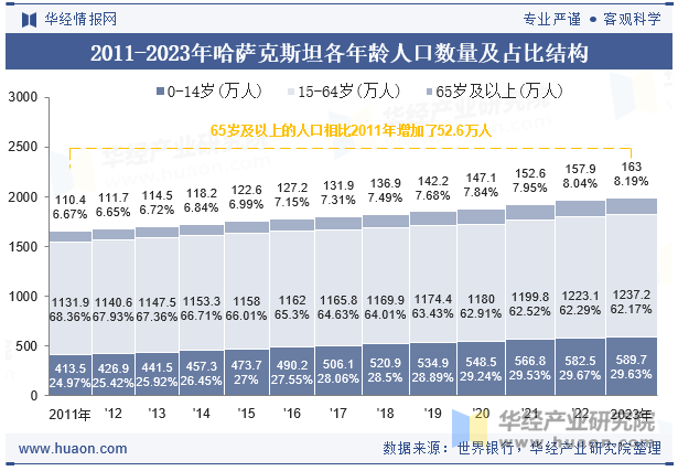 2011-2023年哈萨克斯坦各年龄人口数量及占比结构