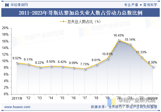 2011-2023年哥斯达黎加总失业人数占劳动力总数比例