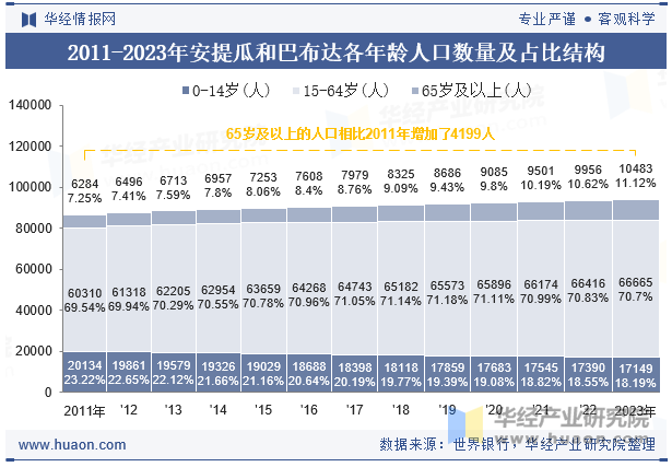 2011-2023年安提瓜和巴布达各年龄人口数量及占比结构