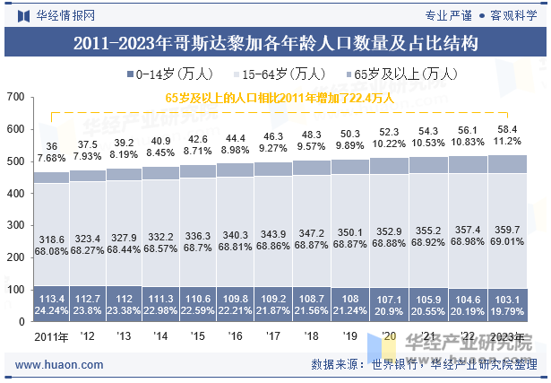 2011-2023年哥斯达黎加各年龄人口数量及占比结构