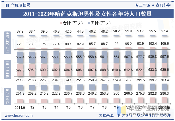 2011-2023年哈萨克斯坦男性及女性各年龄人口数量