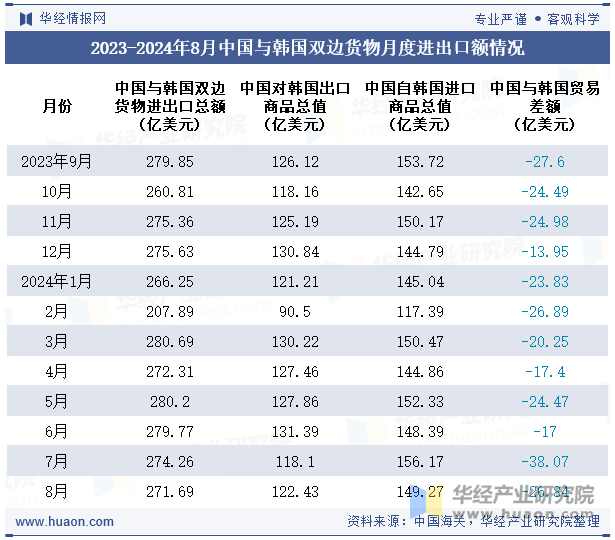 2023-2024年8月中国与韩国双边货物月度进出口额情况