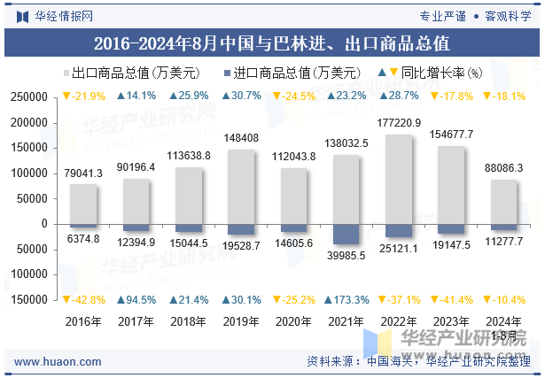 2016-2024年8月中国与巴林进、出口商品总值