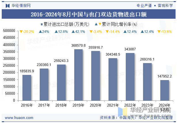 2016-2024年8月中国与也门双边货物进出口额