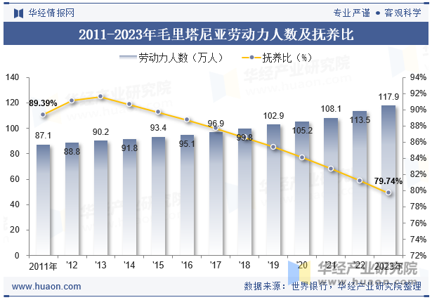 2011-2023年毛里塔尼亚劳动力人数及抚养比