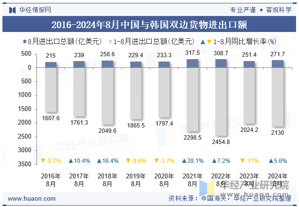 2016-2024年8月中国与韩国双边货物进出口额