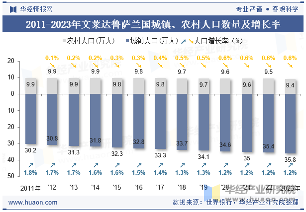 2011-2023年文莱达鲁萨兰国城镇、农村人口数量及增长率