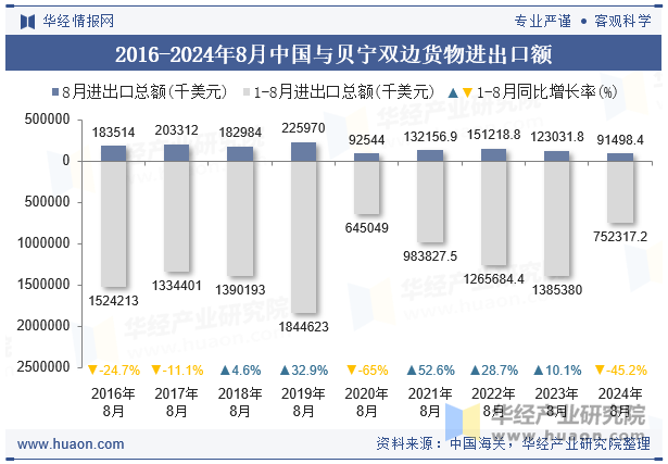 2016-2024年8月中国与贝宁双边货物进出口额