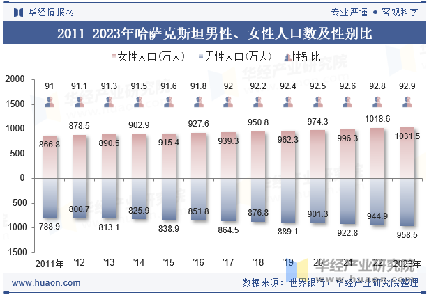 2011-2023年哈萨克斯坦男性、女性人口数及性别比