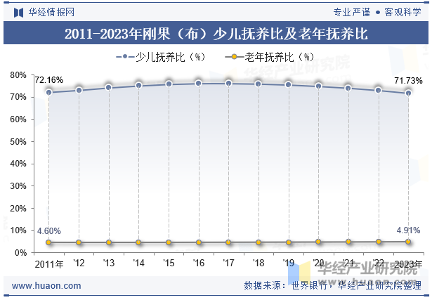 2011-2023年刚果（布）少儿抚养比及老年抚养比