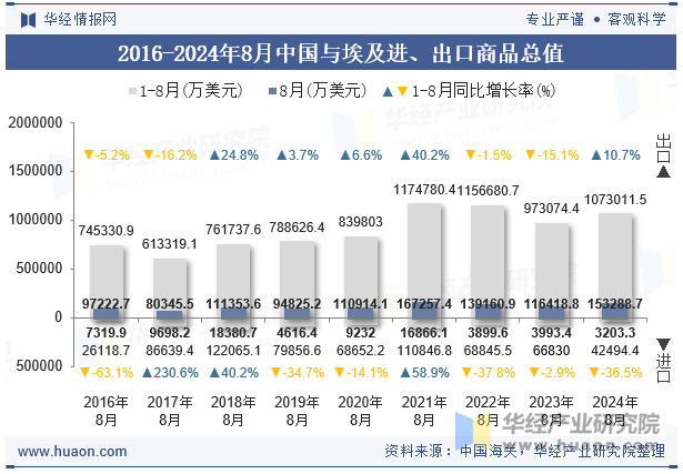 2016-2024年8月中国与埃及进、出口商品总值