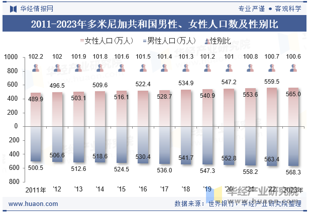 2011-2023年多米尼加共和国男性、女性人口数及性别比