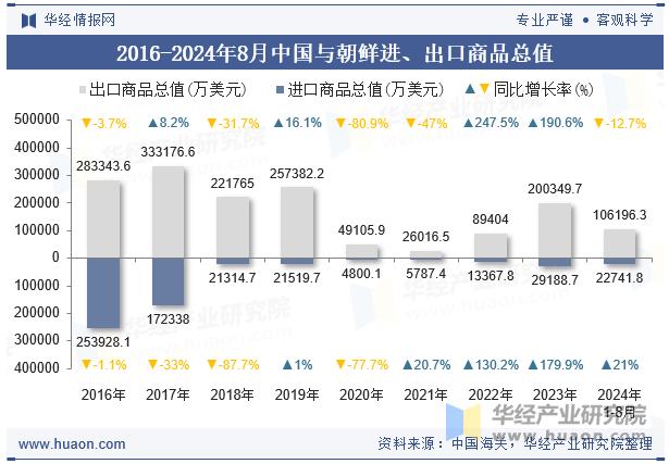 2016-2024年8月中国与朝鲜进、出口商品总值