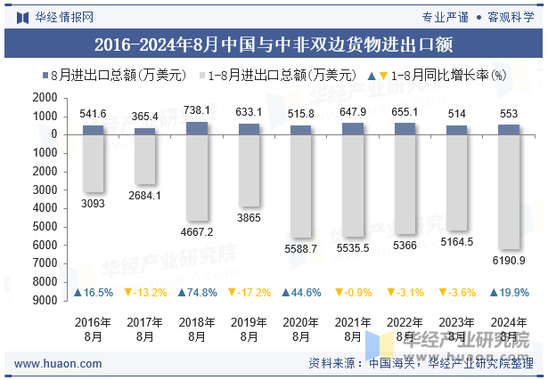 2016-2024年8月中国与中非双边货物进出口额