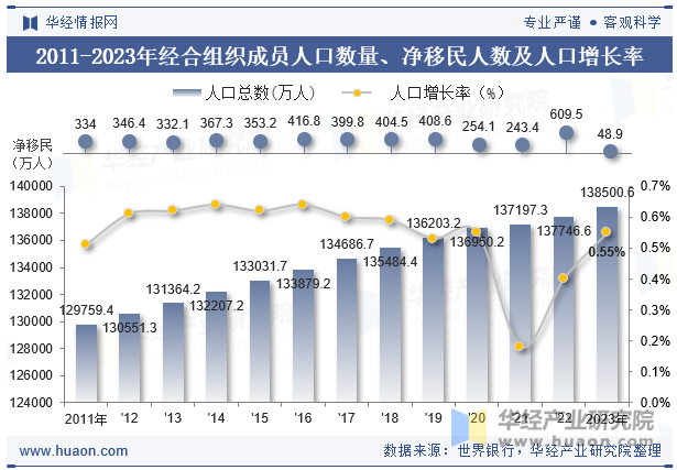 2011-2023年经合组织成员人口数量、净移民人数及人口增长率