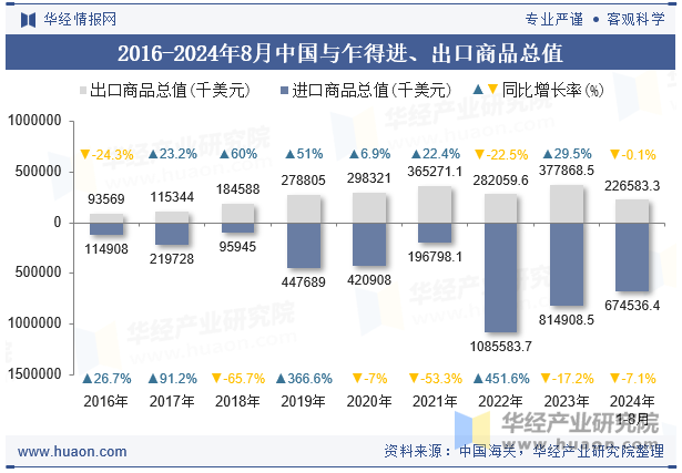 2016-2024年8月中国与乍得进、出口商品总值