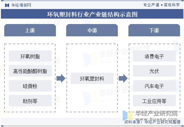 环氧塑封料行业产业链结构示意图