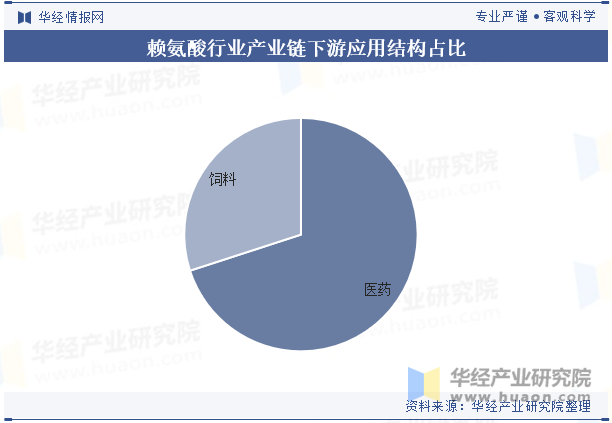 赖氨酸行业产业链下游应用结构占比