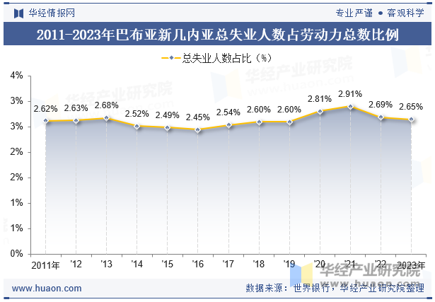 2011-2023年巴布亚新几内亚总失业人数占劳动力总数比例