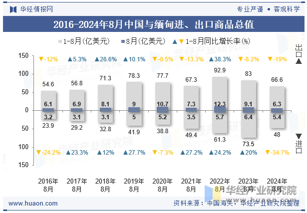 2016-2024年8月中国与缅甸进、出口商品总值